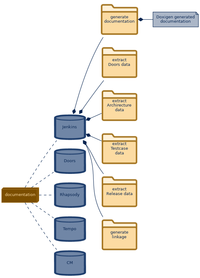 spem diagram of the artefact breakdown: Doxigen generated documentation