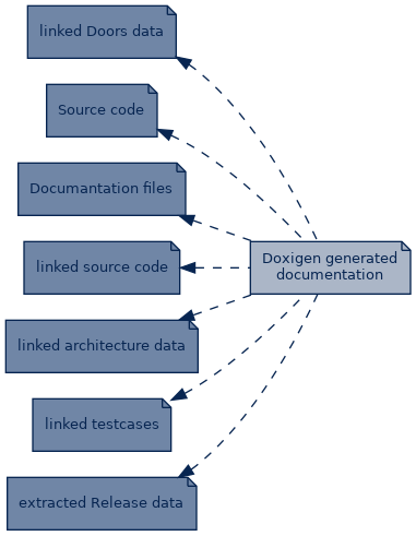 spem diagram of artefact dependency: Doxigen generated documentation