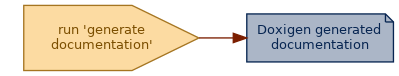 spem diagram of an artefact overview: Doxigen generated documentation