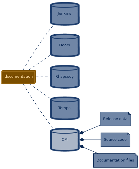 spem diagram of the artefact breakdown: CM