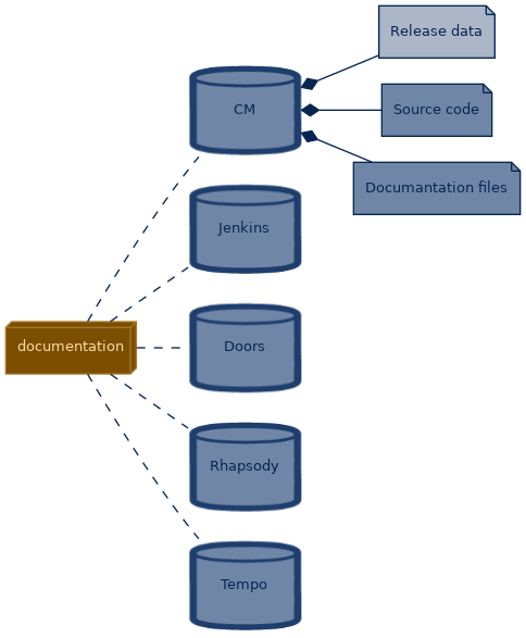 spem diagram of the artefact breakdown: Release data