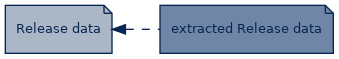 spem diagram of artefact dependency: Release data