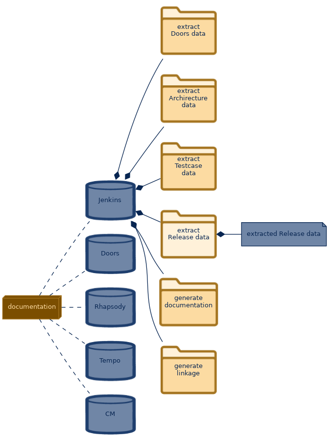 spem diagram of the artefact breakdown: extract Release data