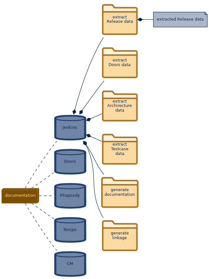 spem diagram of the artefact breakdown: extracted Release data