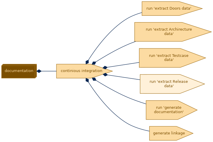 spem diagram of the activity breakdown: run 'extract Release data'
