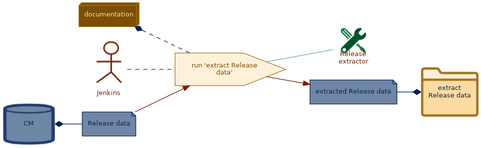 spem diagram of the activity overview: run 'extract Release data'