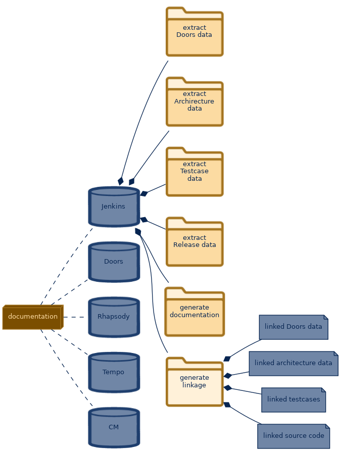 spem diagram of the artefact breakdown: generate linkage