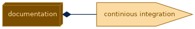 spem diagram of the activity breakdown: documentation