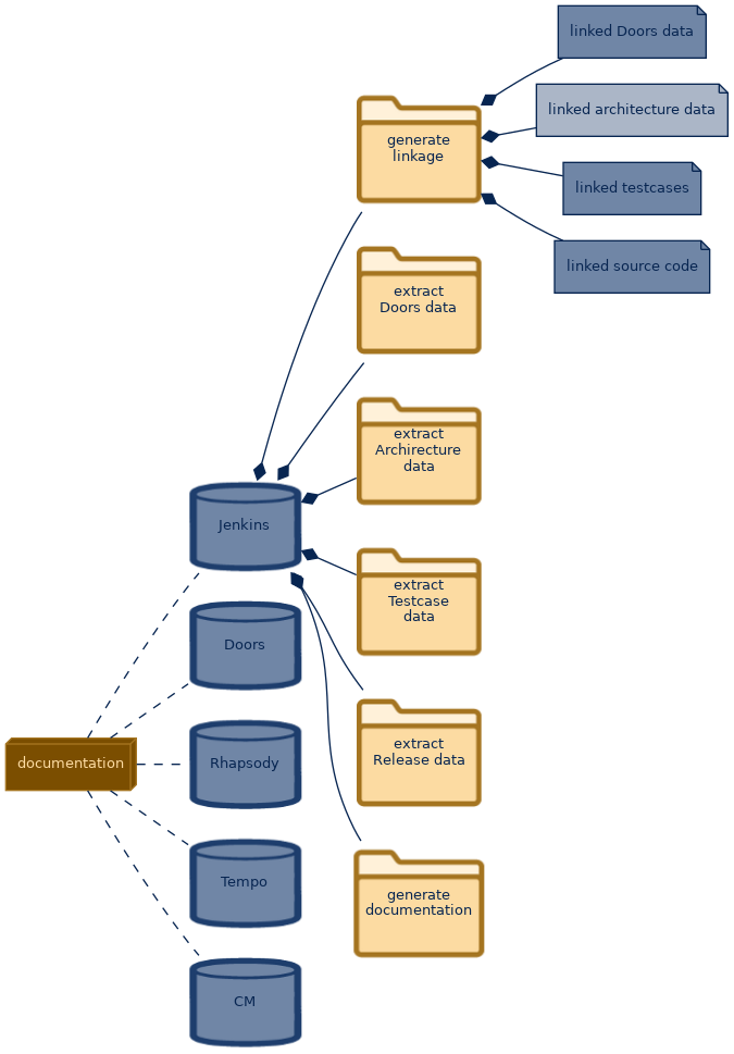 spem diagram of the artefact breakdown: linked architecture data