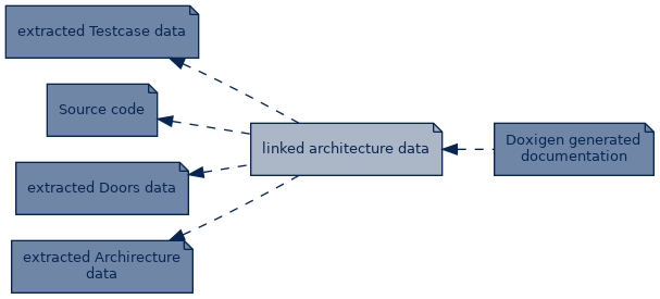 spem diagram of artefact dependency: linked architecture data