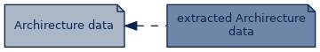 spem diagram of artefact dependency: Archirecture data