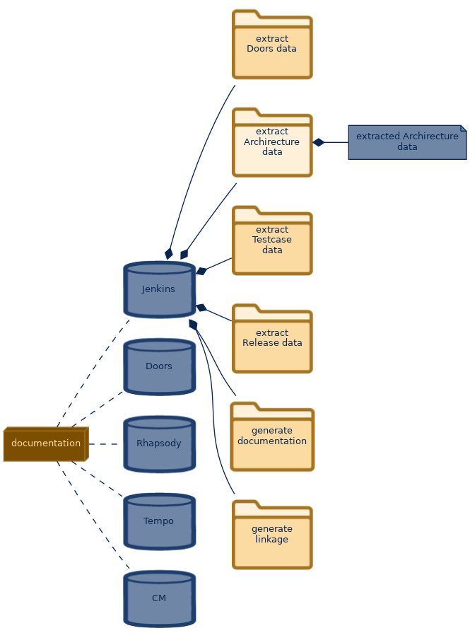 spem diagram of the artefact breakdown: extract Archirecture data