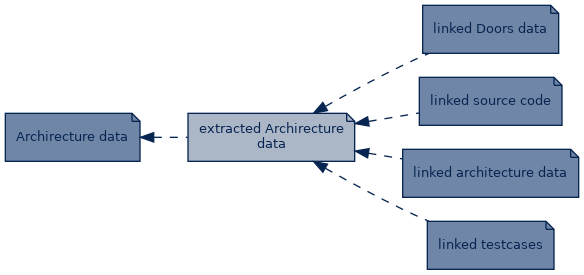 spem diagram of artefact dependency: extracted Archirecture data