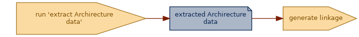 spem diagram of an artefact overview: extracted Archirecture data