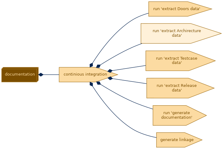 spem diagram of the activity breakdown: run 'extract Archirecture data'