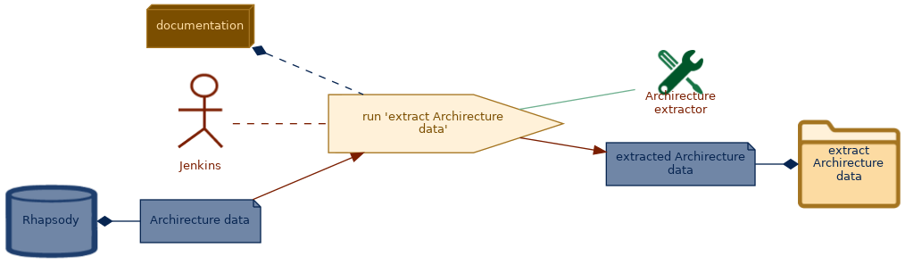 spem diagram of the activity overview: run 'extract Archirecture data'