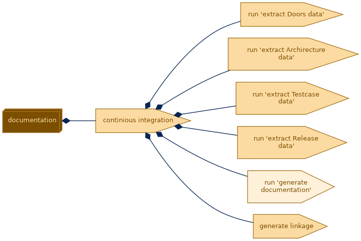 spem diagram of the activity breakdown: run 'generate documentation'