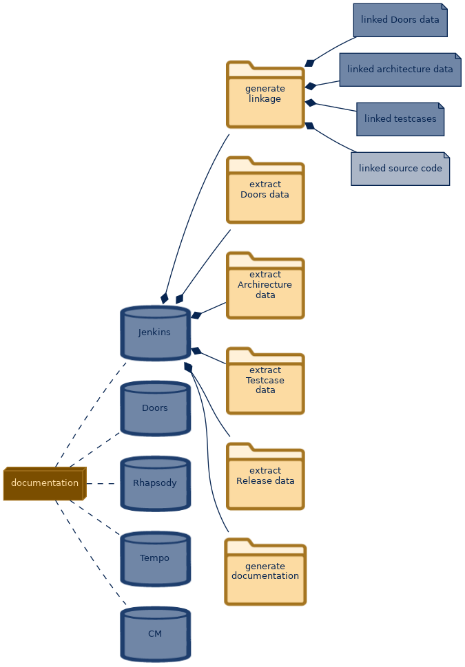 spem diagram of the artefact breakdown: linked source code