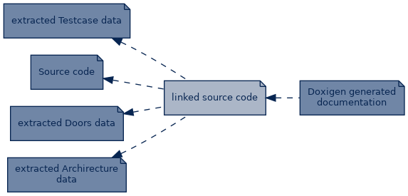 spem diagram of artefact dependency: linked source code