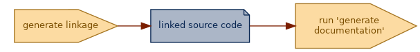 spem diagram of an artefact overview: linked source code