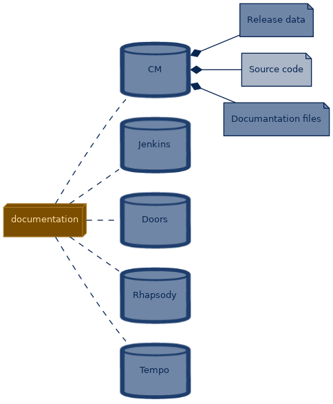 spem diagram of the artefact breakdown: Source code