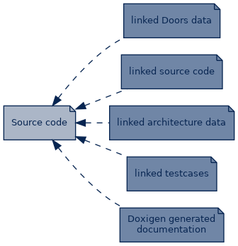 spem diagram of artefact dependency: Source code