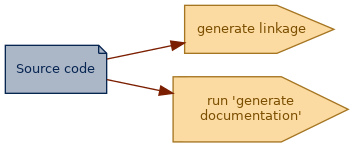 spem diagram of an artefact overview: Source code