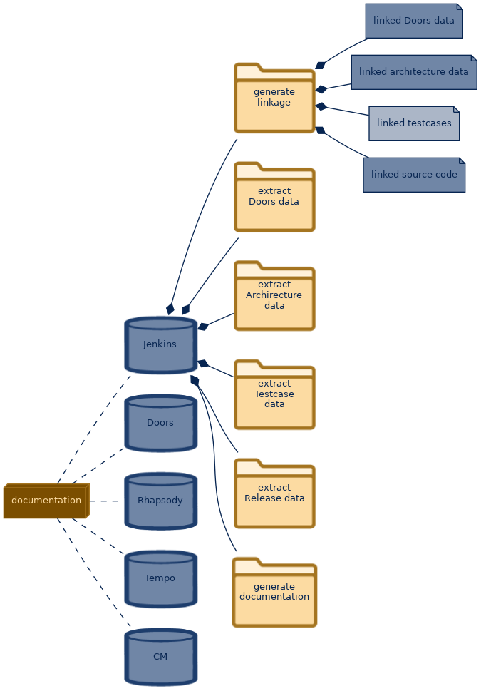 spem diagram of the artefact breakdown: linked testcases