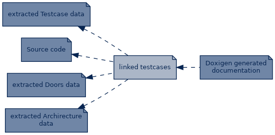 spem diagram of artefact dependency: linked testcases