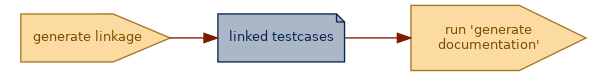 spem diagram of an artefact overview: linked testcases