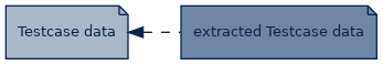 spem diagram of artefact dependency: Testcase data