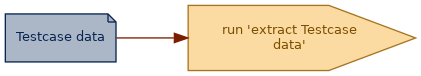 spem diagram of an artefact overview: Testcase data