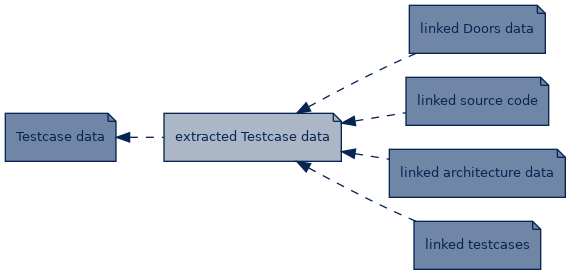 spem diagram of artefact dependency: extracted Testcase data