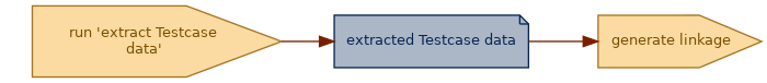 spem diagram of an artefact overview: extracted Testcase data