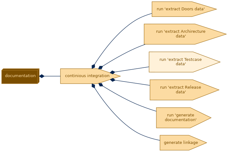 spem diagram of the activity breakdown: run 'extract Testcase data'
