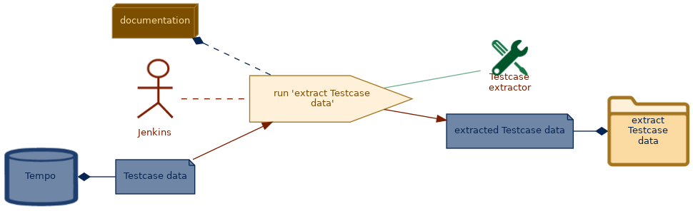 spem diagram of the activity overview: run 'extract Testcase data'
