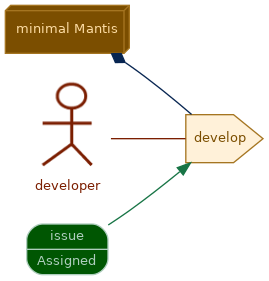 spem diagram of the activity overview: develop