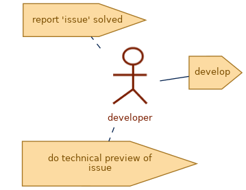 spem diagram of role: developer