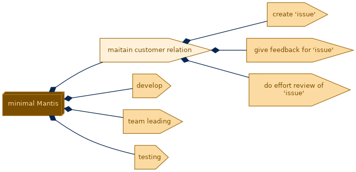 spem diagram of the activity breakdown: maitain customer relation