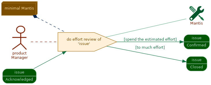 spem diagram of the activity overview: do effort review of 'issue'
