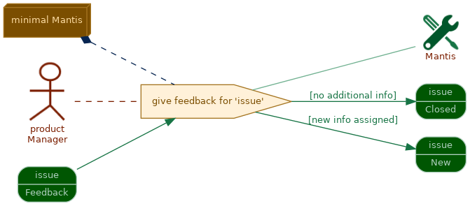 spem diagram of the activity overview: give feedback for 'issue'