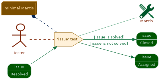 spem diagram of the activity overview: 'issue' test