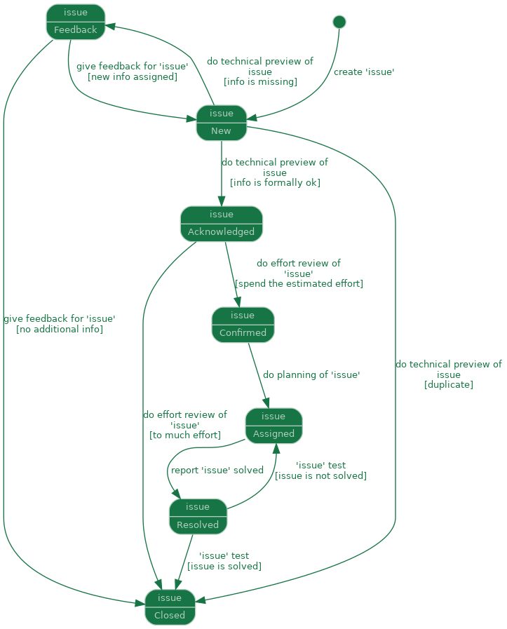 state diagram of artefact: issue