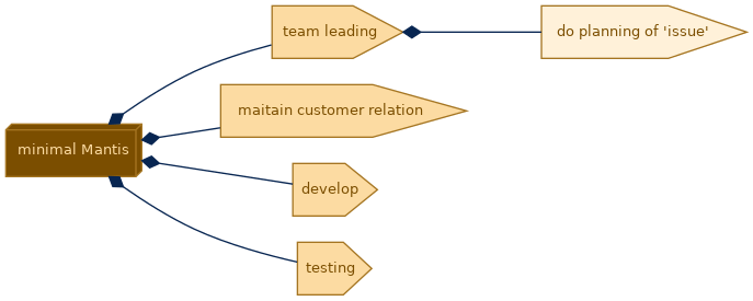 spem diagram of the activity breakdown: do planning of 'issue'