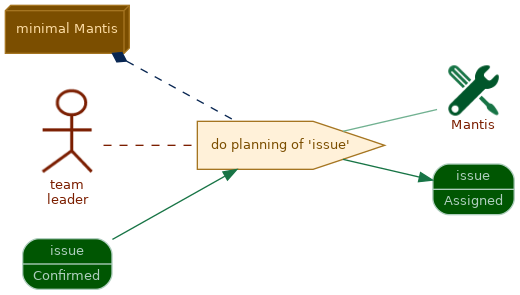 spem diagram of the activity overview: do planning of 'issue'