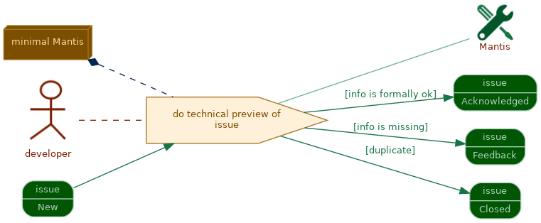 spem diagram of the activity overview: do technical preview of issue