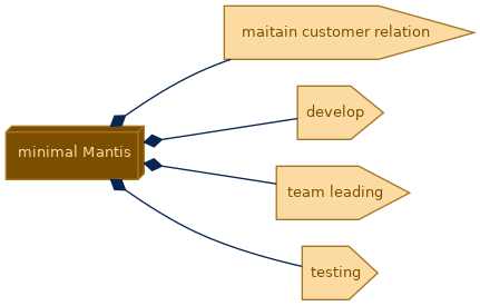 spem diagram of the activity breakdown: minimal Mantis
