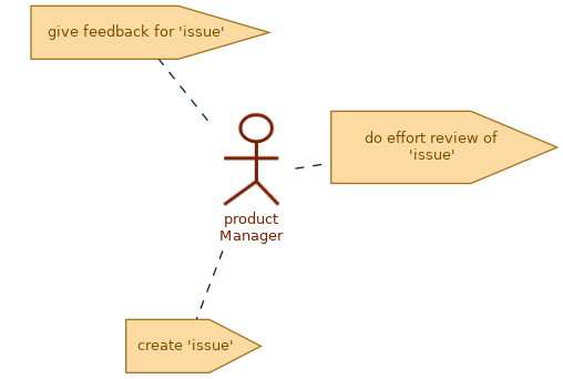 spem diagram of role: product Manager