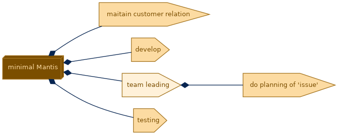 spem diagram of the activity breakdown: team leading