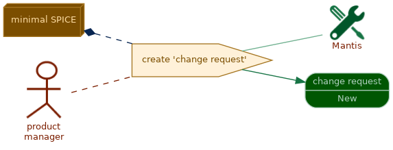 spem diagram of the activity overview: create  'change request'